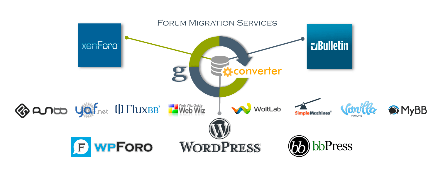 Migrate Forum - forum to form Conversion by gConverter