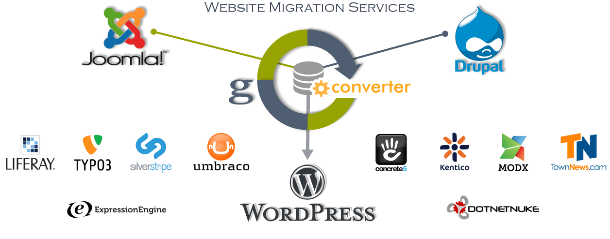 migrate website - CMS to CMS Conversion by gConverter