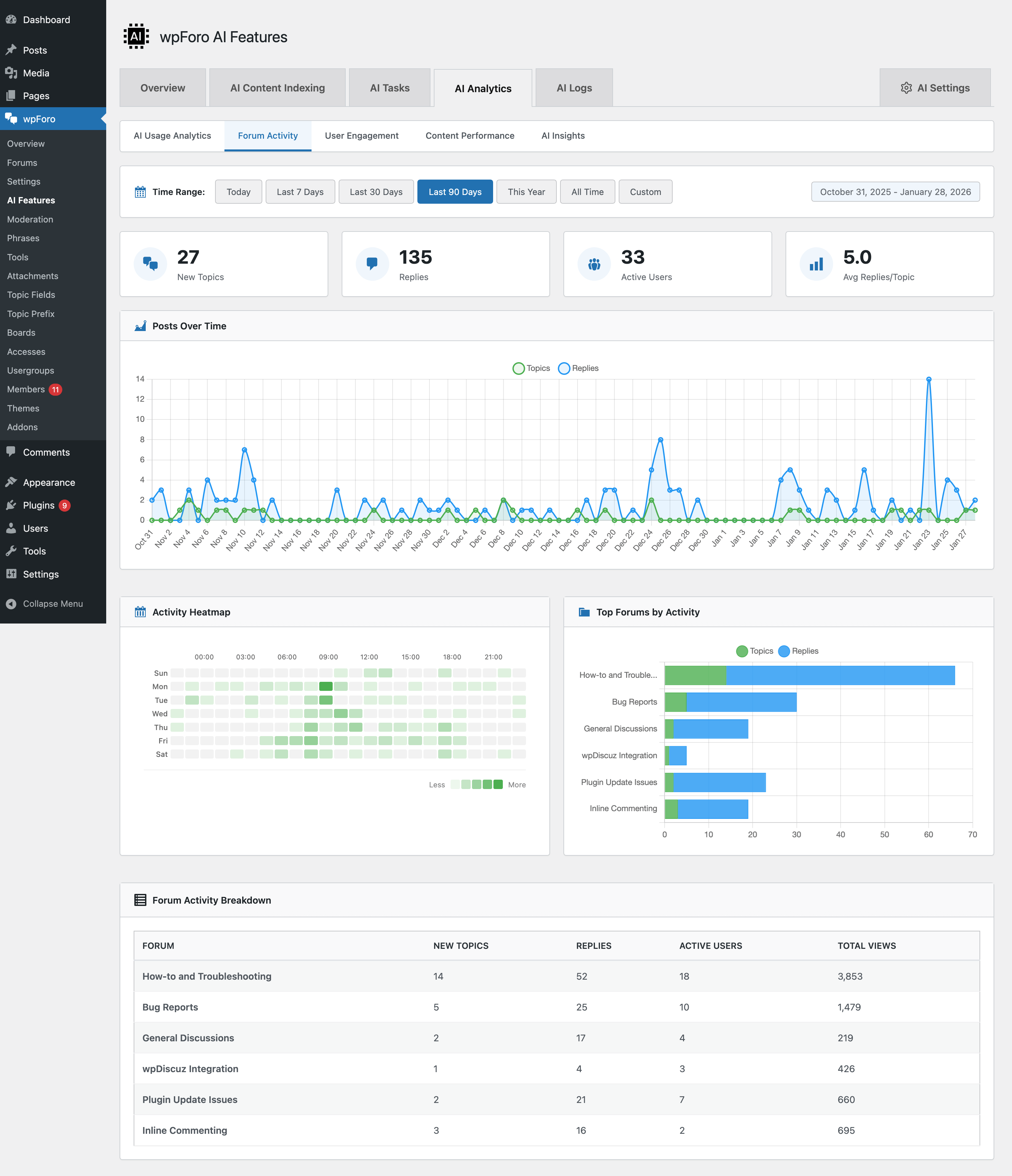 wpForo AI analytics dashboard